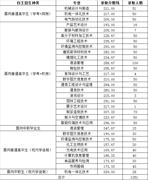 精准定位，筑梦未来 广东轻工职业技术学院2018年自主招生建筑装饰材料销售专业拟录取分数线解析